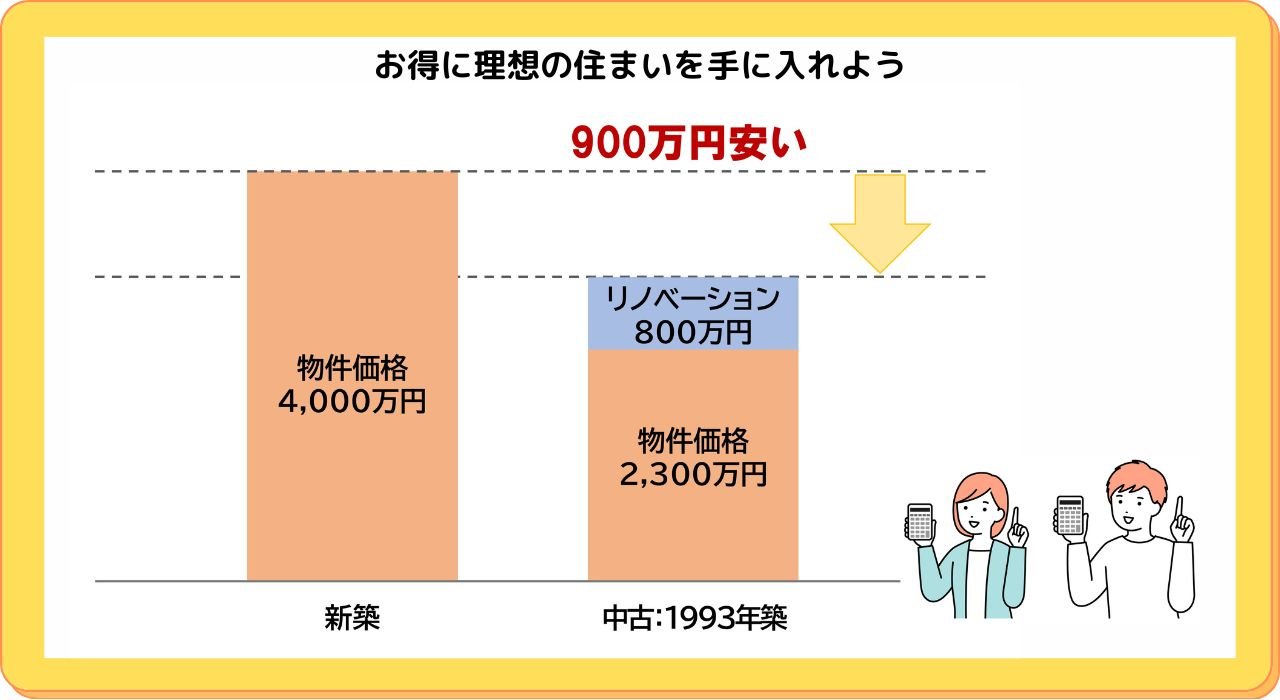 中古＋リノベ